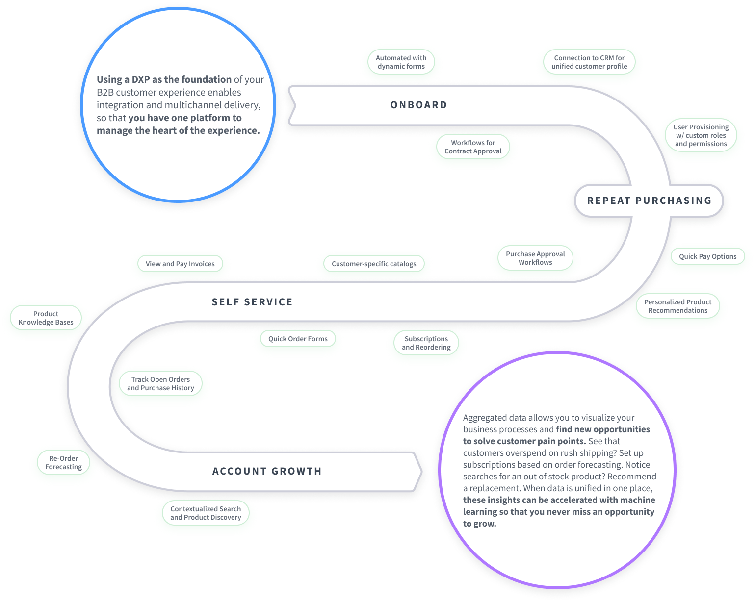 Diagram of a B2B buyers journey with a DXP at the core