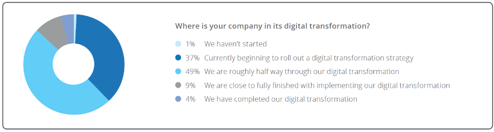 digital-innovation-company-progress-survey