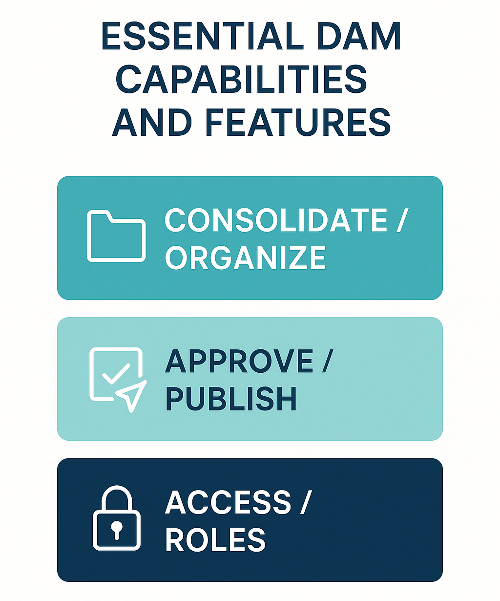 Essential DAM capabilities and features